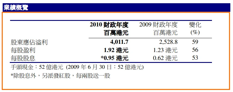 Annual Results 2010