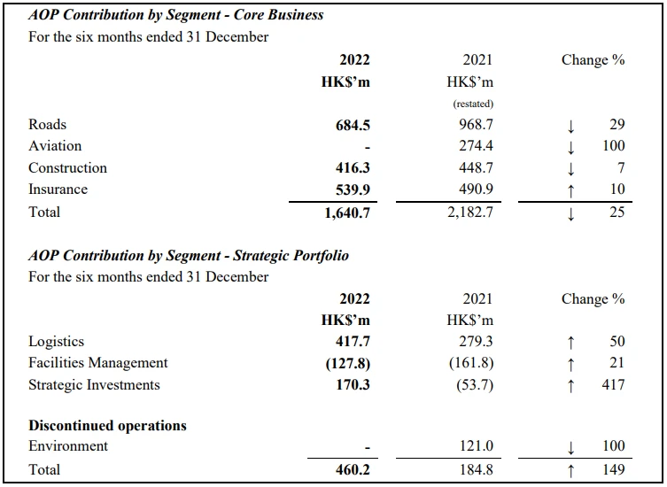 NWS Announces FY2022 Annual Results