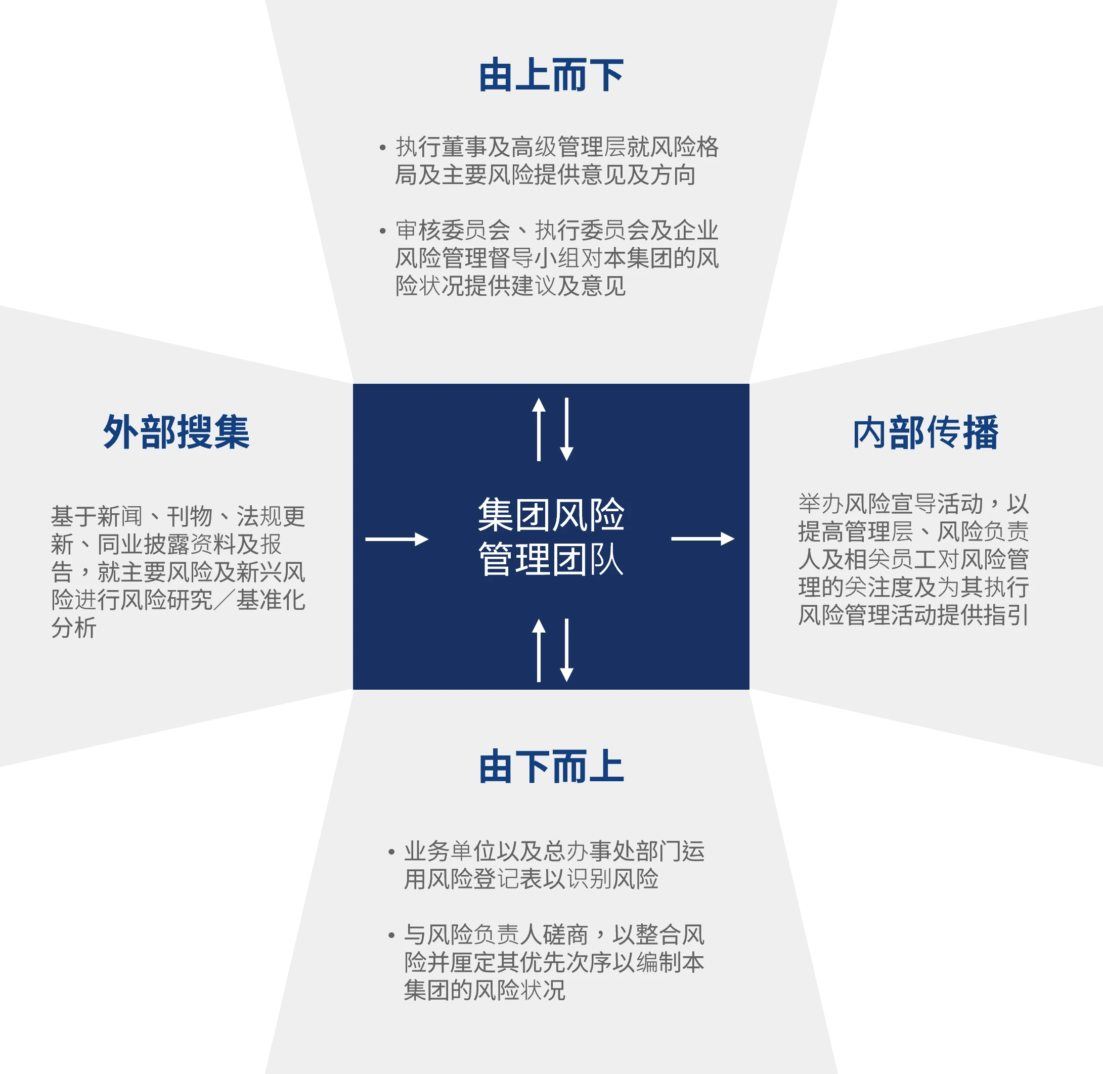 风险管理| 周大福创建有限公司